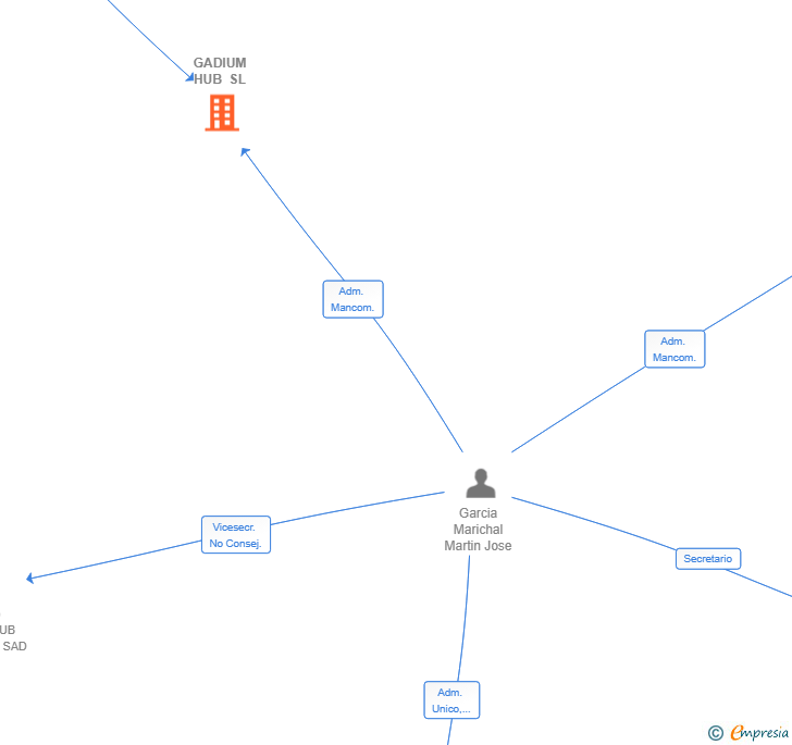 Vinculaciones societarias de GADIUM HUB SL