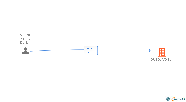 Vinculaciones societarias de DANIOLIVO SL