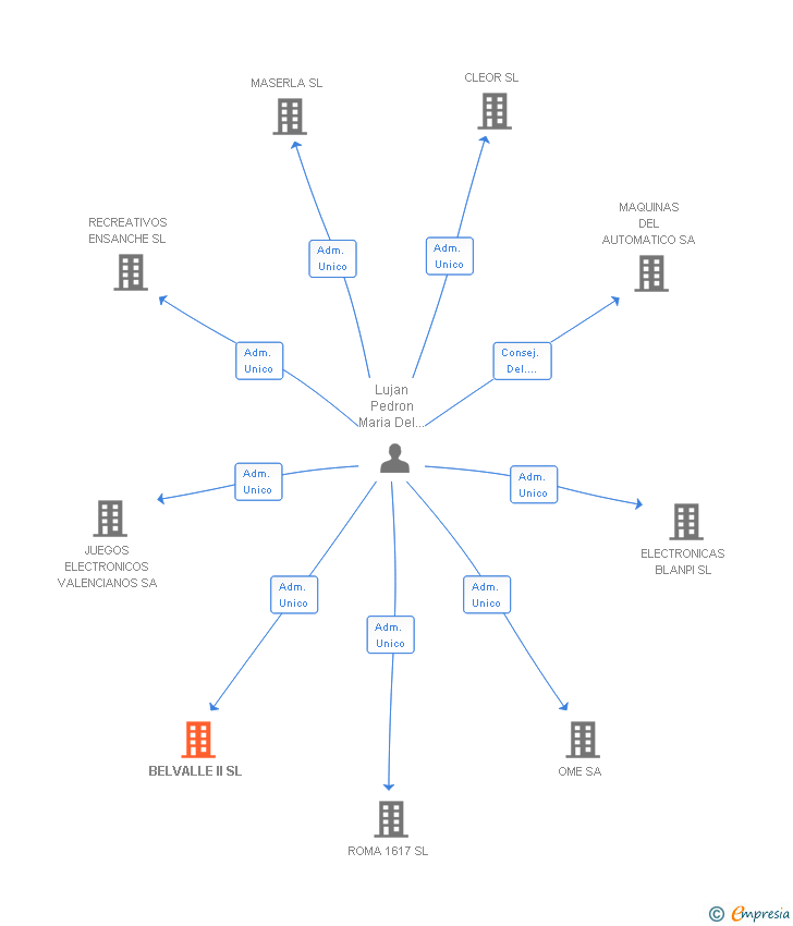 Vinculaciones societarias de BELVALLE II SL