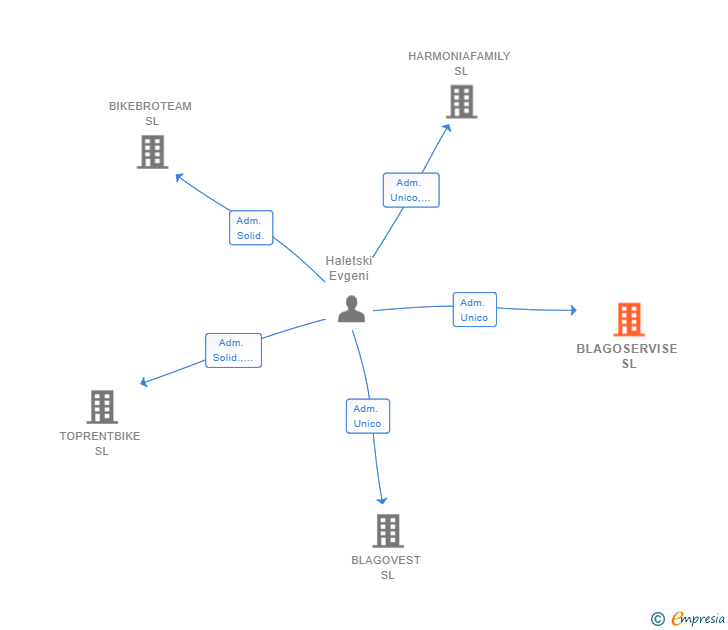 Vinculaciones societarias de BLAGOSERVISE SL