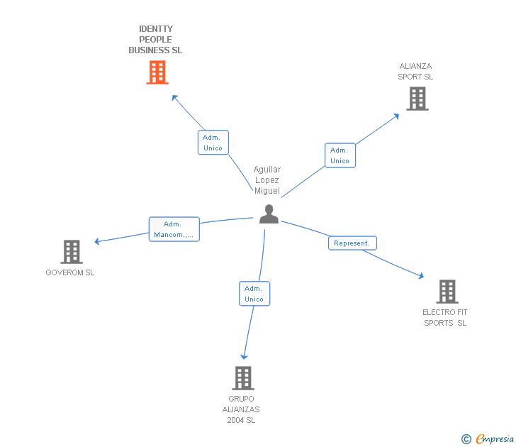 Vinculaciones societarias de IDENTTY PEOPLE BUSINESS SL (EXTINGUIDA)