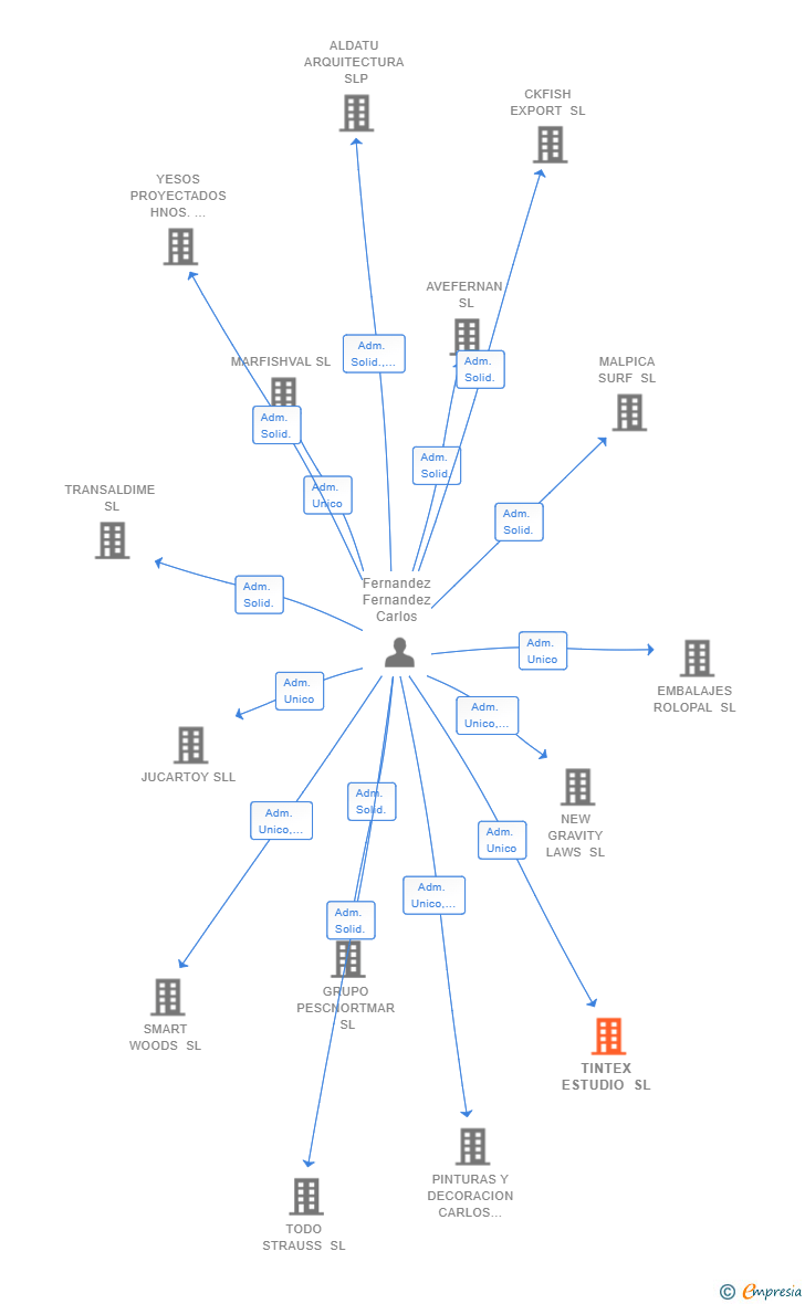 Vinculaciones societarias de TINTEX ESTUDIO SL