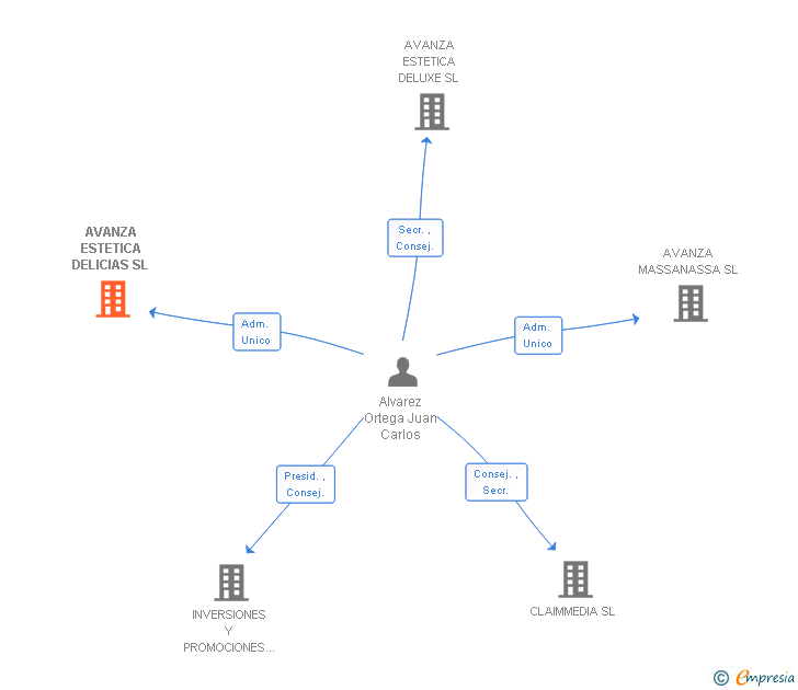 Vinculaciones societarias de AVANZA ESTETICA DELICIAS SL