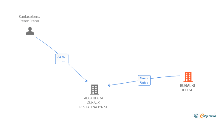 Vinculaciones societarias de SUKALKI XXI SL