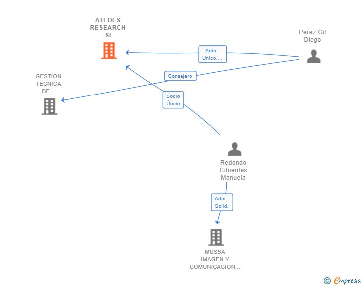 Vinculaciones societarias de ATEDES RESEARCH SL
