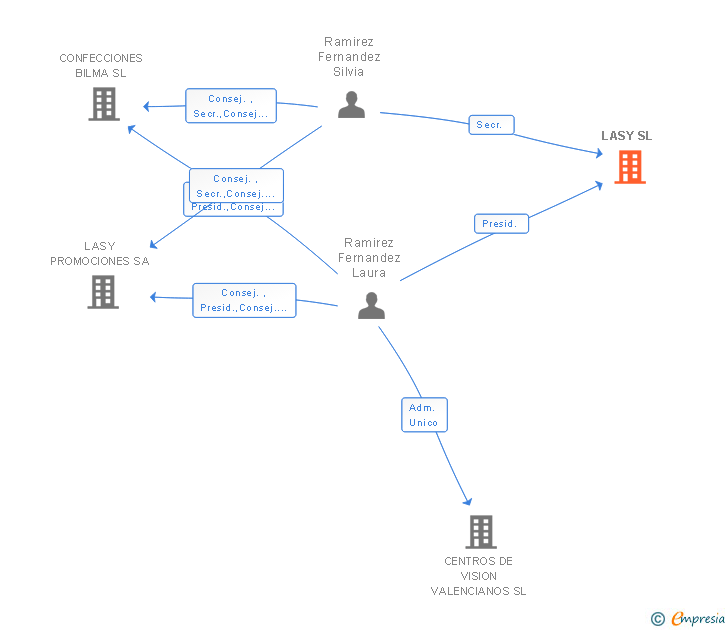 Vinculaciones societarias de LASY SL