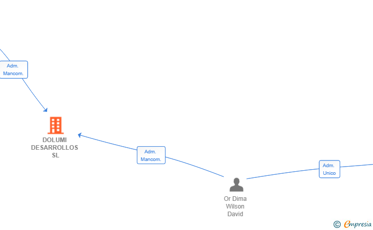 Vinculaciones societarias de DOLUMI DESARROLLOS SL