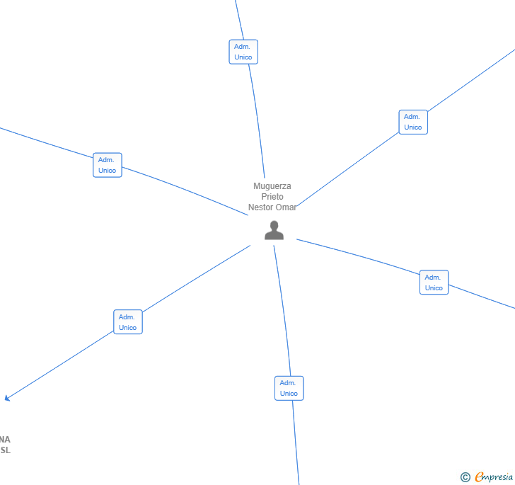 Vinculaciones societarias de BARCELONA FESTA 10 SL