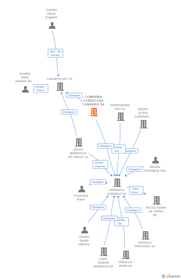 Vinculaciones societarias de COMPAÑIA CERVECERA CANARIAS SA