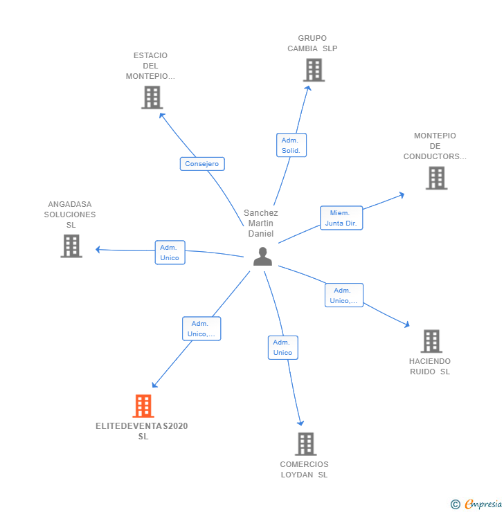 Vinculaciones societarias de ELITEDEVENTAS2020 SL
