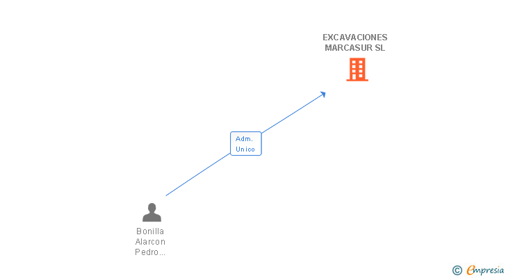 Vinculaciones societarias de EXCAVACIONES MARCASUR SL