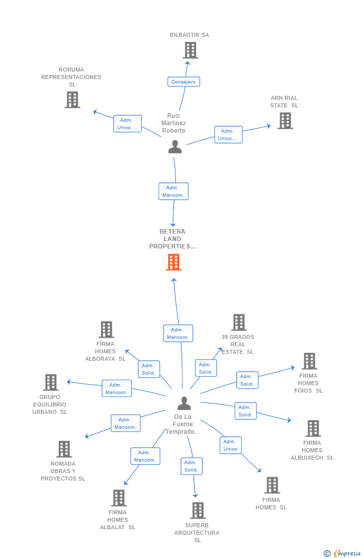Vinculaciones societarias de BETERA LAND PROPERTIES SL