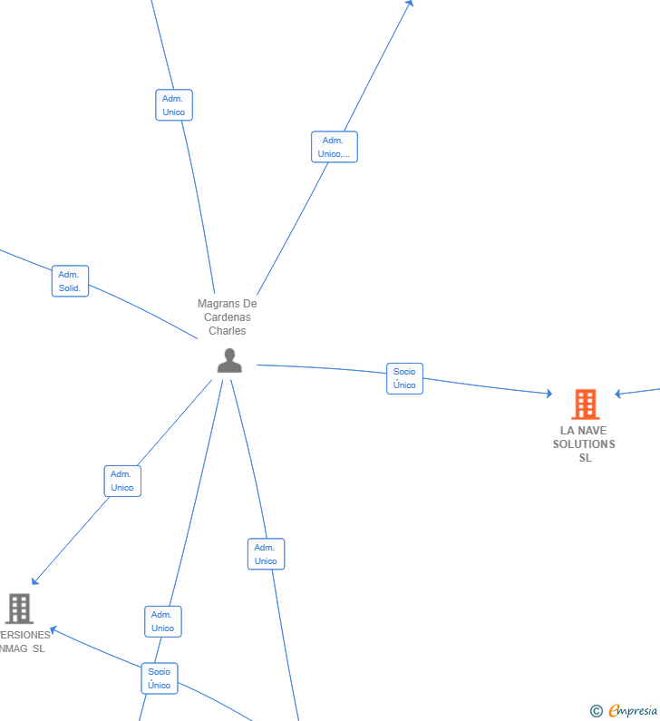 Vinculaciones societarias de LA NAVE SOLUTIONS SL