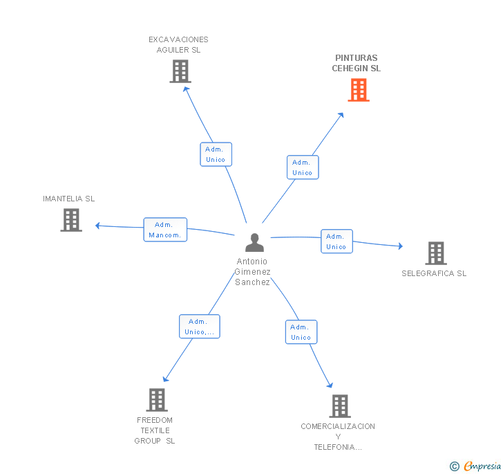 Vinculaciones societarias de PINTURAS CEHEGIN SL