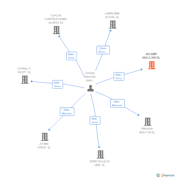 Vinculaciones societarias de JUCAMP SIGLO XXI SL