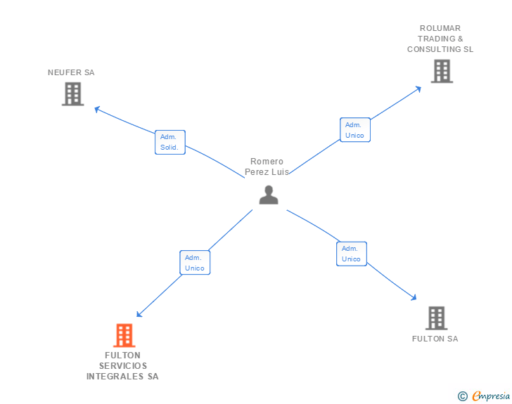 Vinculaciones societarias de FULTON SERVICIOS INTEGRALES SA