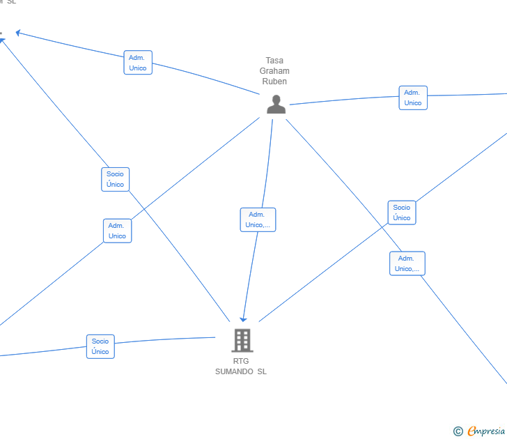 Vinculaciones societarias de RTG HELADERIAS SL