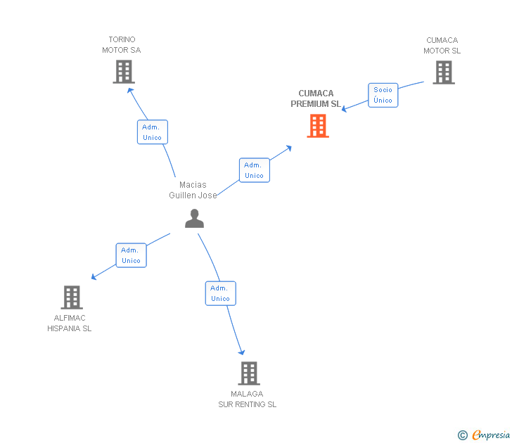Vinculaciones societarias de CUMACA PREMIUM SL