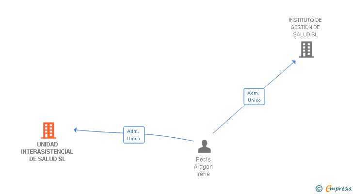Vinculaciones societarias de UNIDAD INTERASISTENCIAL DE SALUD SL