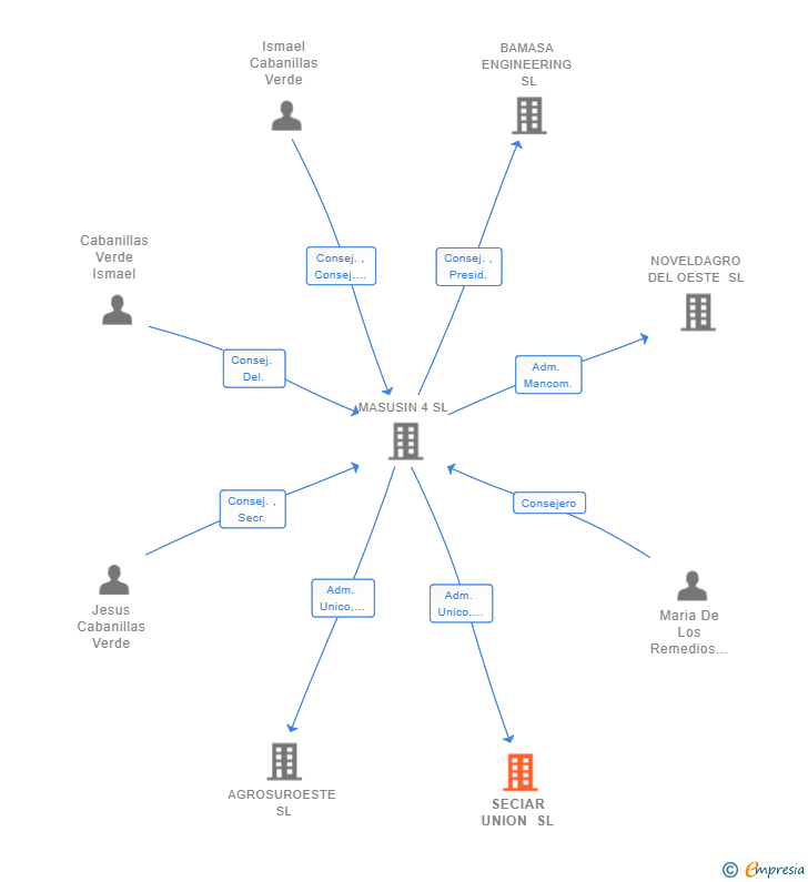 Vinculaciones societarias de SECIAR UNION SL