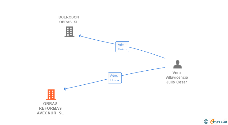 Vinculaciones societarias de OBRAS REFORMAS AVECNUR SL
