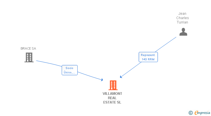 Vinculaciones societarias de VILLAMONT REAL ESTATE SL