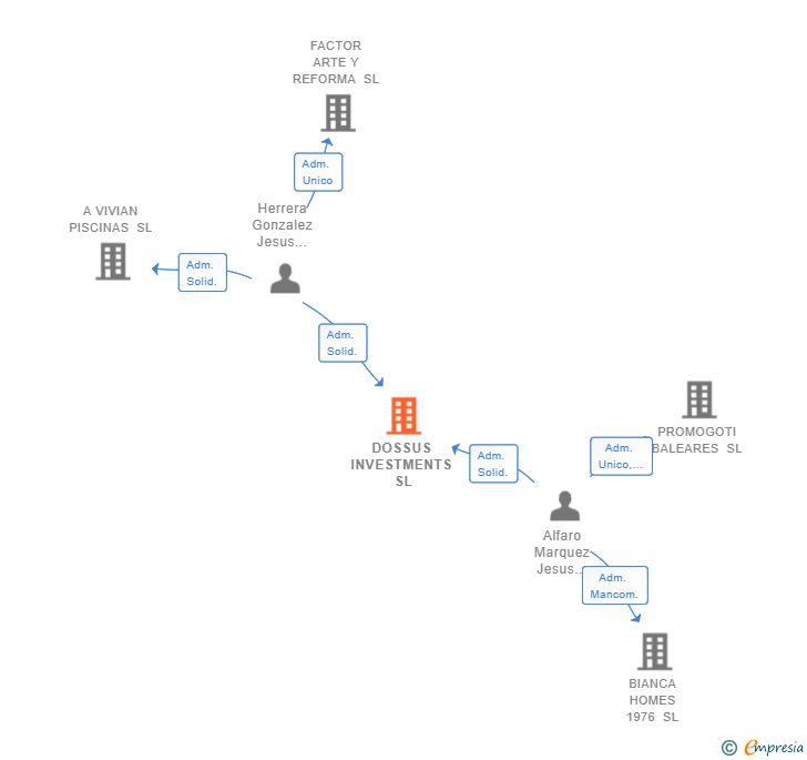 Vinculaciones societarias de DOSSUS INVESTMENTS SL