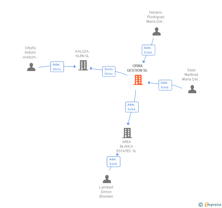Vinculaciones societarias de ORNA GESTION SL