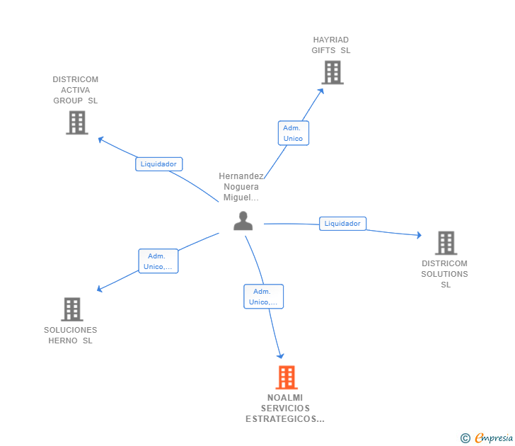 Vinculaciones societarias de NOALMI SERVICIOS ESTRATEGICOS SL