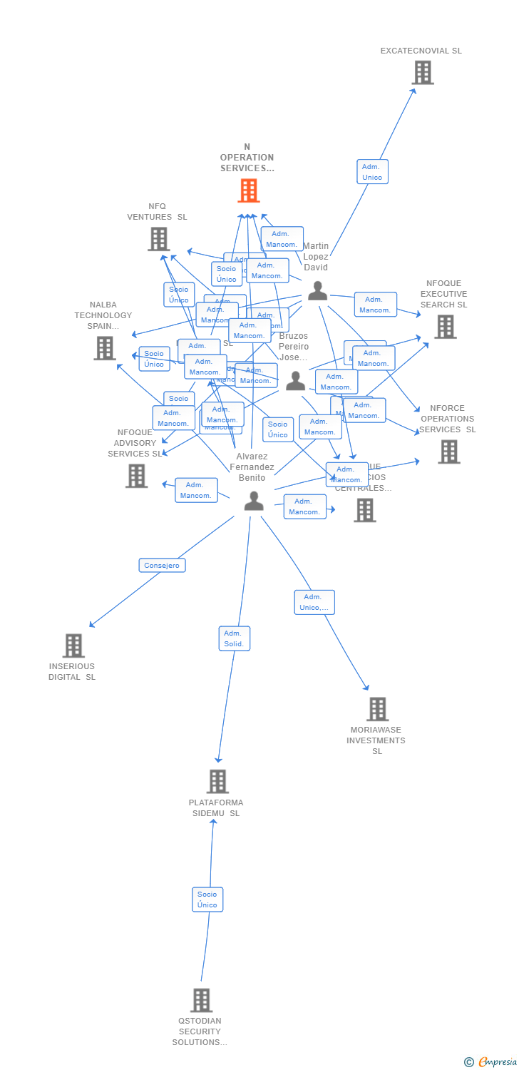 Vinculaciones societarias de N OPERATION SERVICES TERRITORY SL