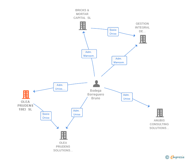 Vinculaciones societarias de OLEA PRUDENS 1983 SL