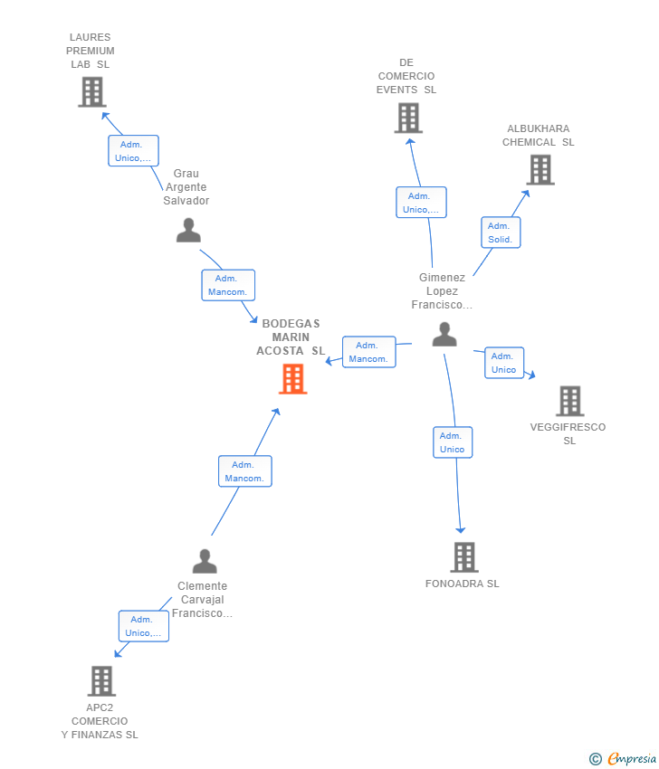Vinculaciones societarias de BODEGAS MARIN ACOSTA SL