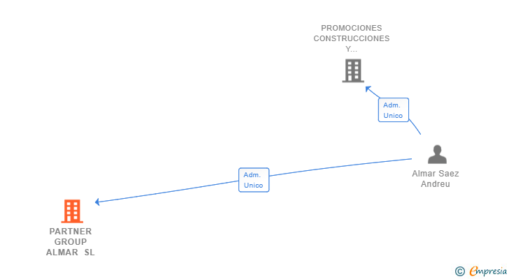 Vinculaciones societarias de PARTNER GROUP ALMAR SL