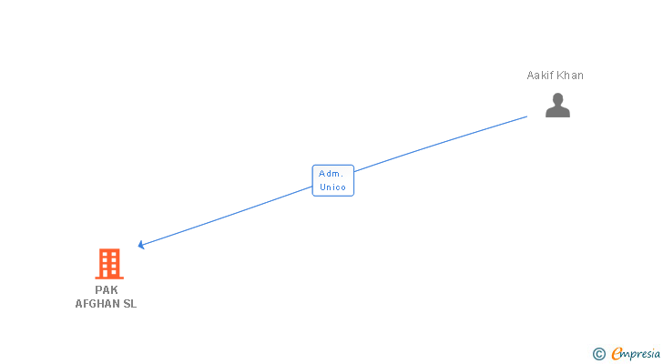Vinculaciones societarias de PAK AFGHAN SL