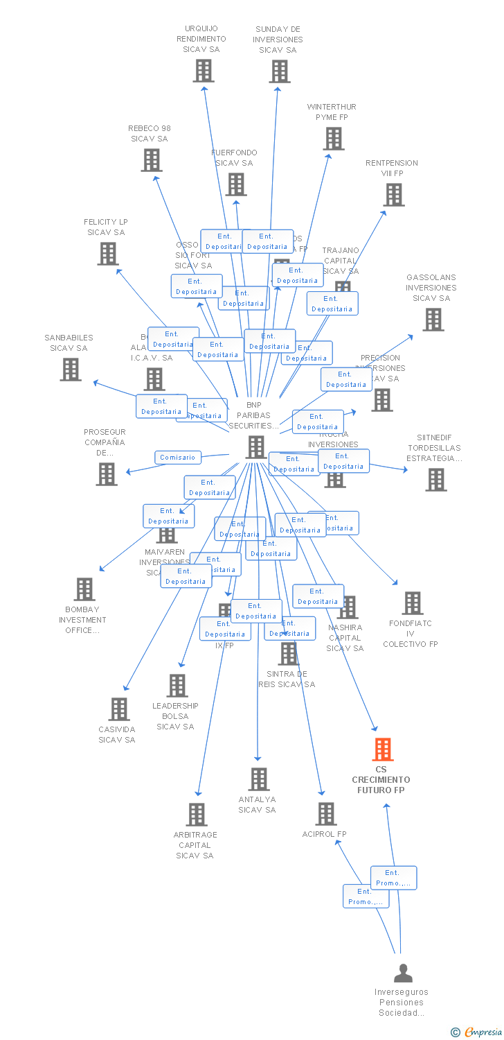 Vinculaciones societarias de CS CRECIMIENTO FUTURO FP