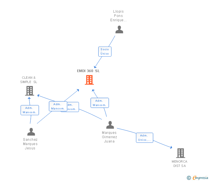 Vinculaciones societarias de EMDI 360 SL