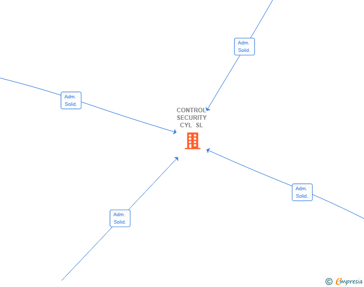 Vinculaciones societarias de CONTROL SECURITY CYL SL