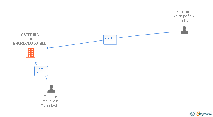 Vinculaciones societarias de CATERING LA ENCRUCIJADA SLL