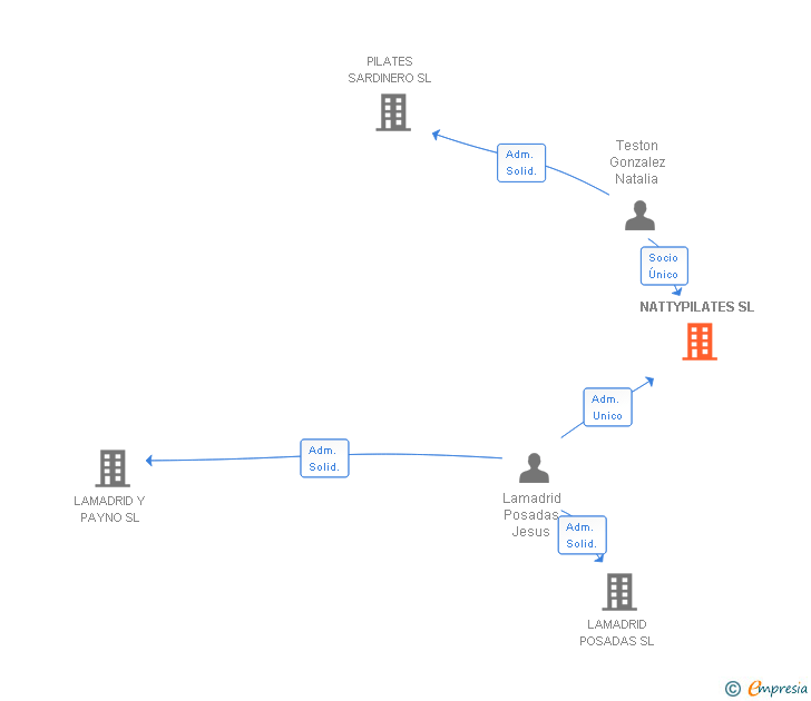 Vinculaciones societarias de NATTYPILATES SL