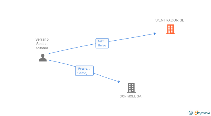 Vinculaciones societarias de S'ENTRADOR SL