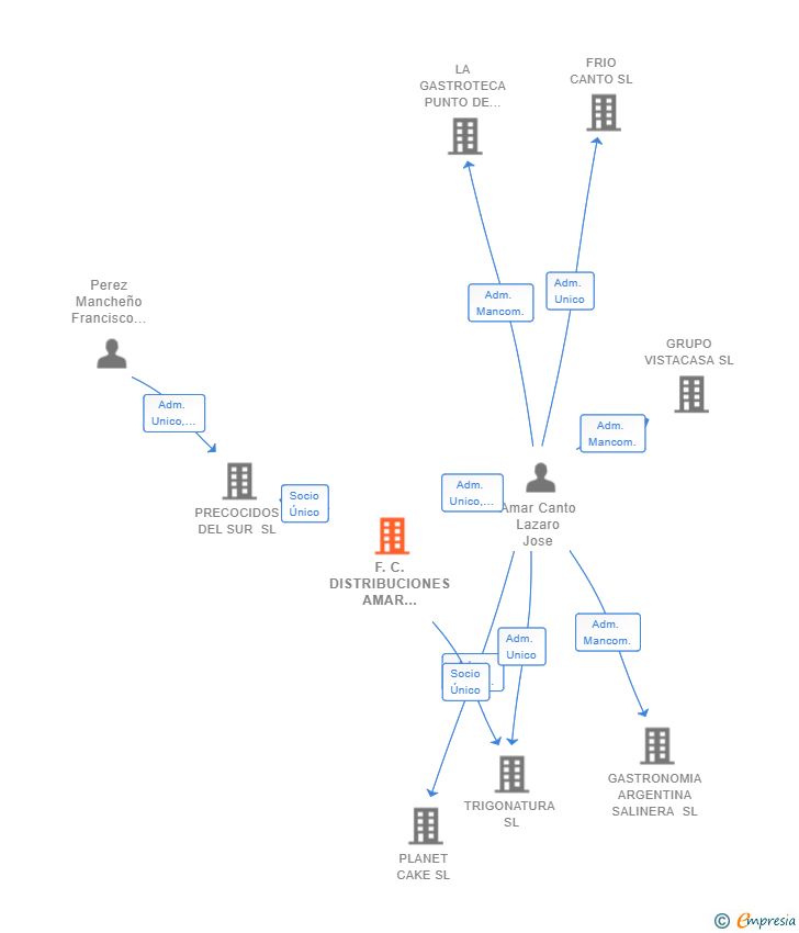 Vinculaciones societarias de F.C. DISTRIBUCIONES AMAR JEREZ SL