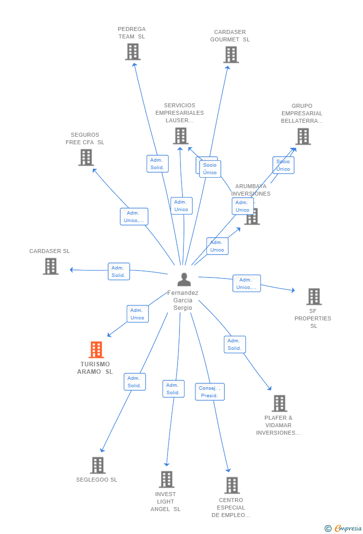 Vinculaciones societarias de TURISMO ARAMO SL