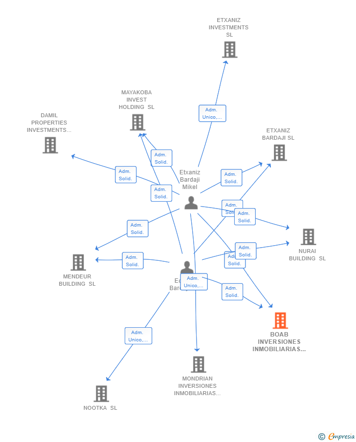 Vinculaciones societarias de BOAB INVERSIONES INMOBILIARIAS SL