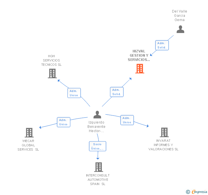 Vinculaciones societarias de HIZVAL GESTION Y SERVICIOS SL