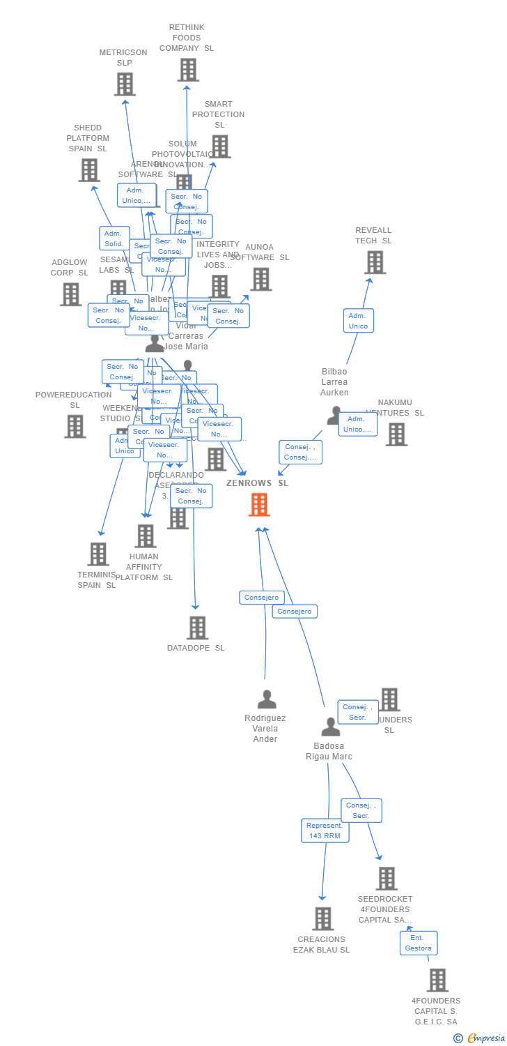 Vinculaciones societarias de ZENROWS SL