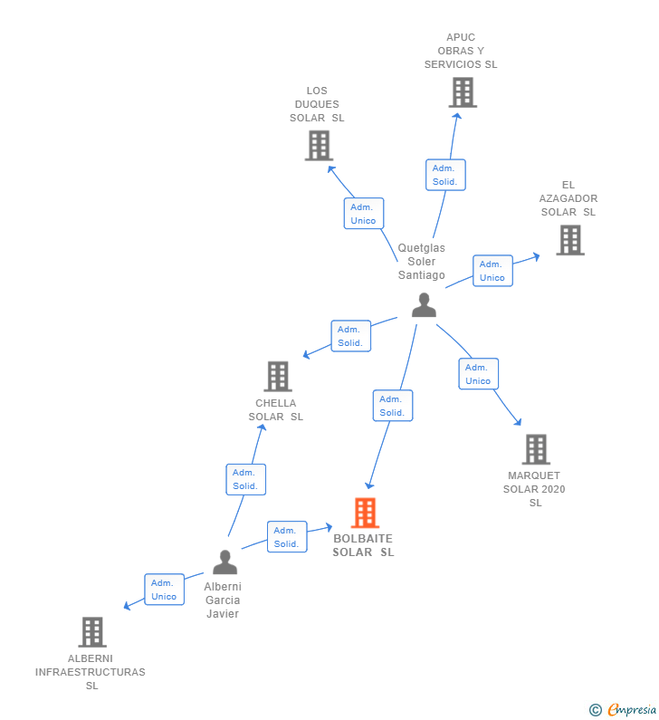 Vinculaciones societarias de BOLBAITE SOLAR SL