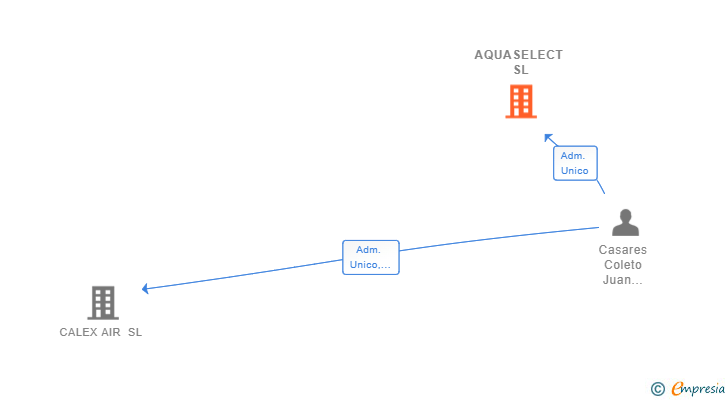 Vinculaciones societarias de AQUASELECT SL
