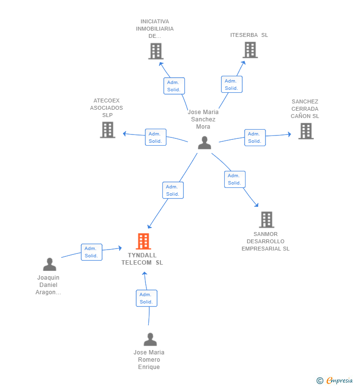 Vinculaciones societarias de TYNDALL TELECOM SL
