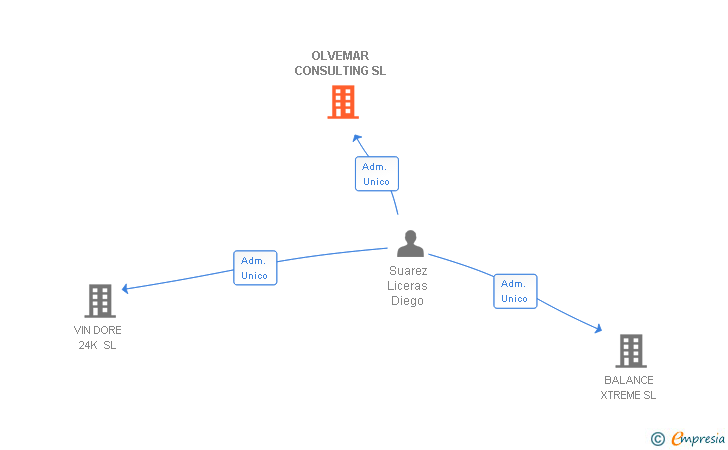 Vinculaciones societarias de OLVEMAR CONSULTING SL
