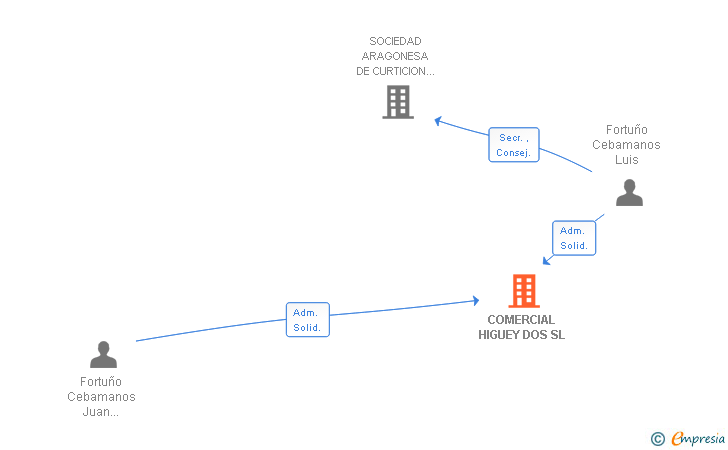 Vinculaciones societarias de COMERCIAL HIGUEY DOS SL